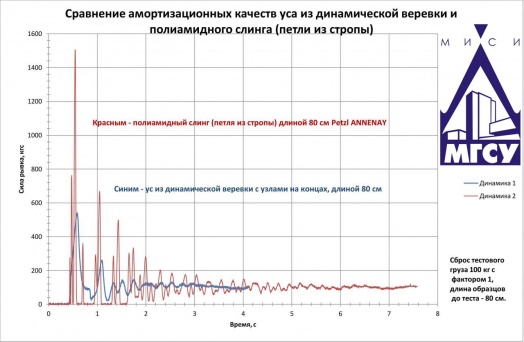 Grafik_dinamicheskikh_testov_amortizatsionnykh_kharakteristik.jpg